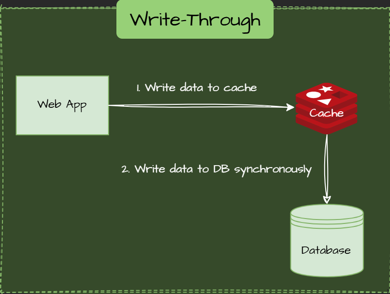 Write-Through Pattern
