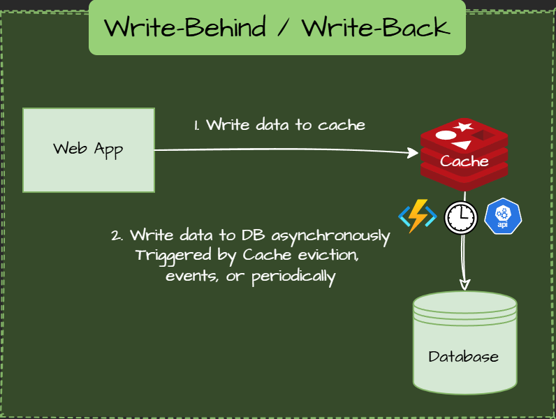 Write-Behind / Write-Back Pattern