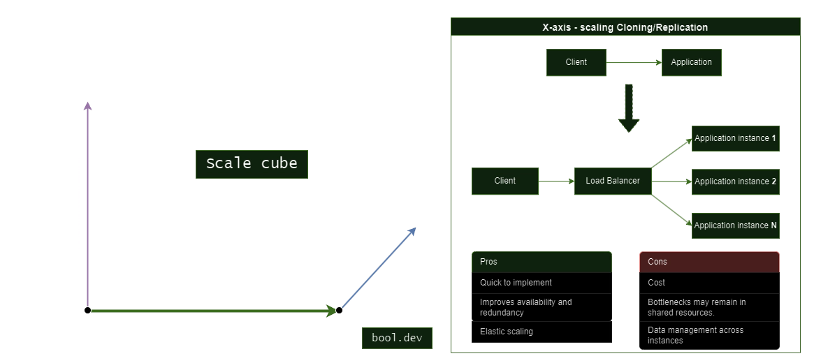 scale cube x-axis