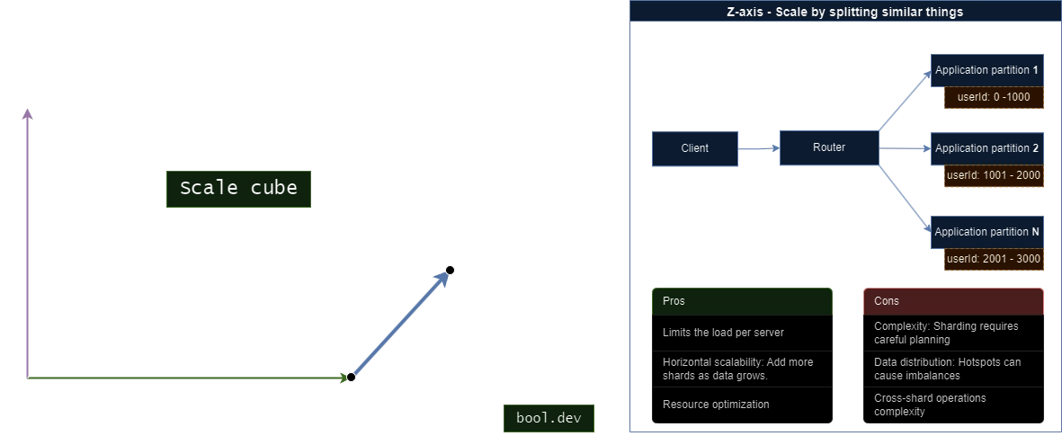 Z-Axis: Data Partitioning (Sharding)