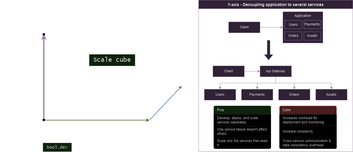 scale cube: Y-Axis: Functional Decomposition 