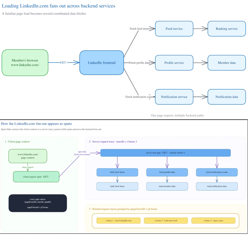 From Member Tap to Backend: How LinkedIn Traced the Member Journey with OpenTelemetry