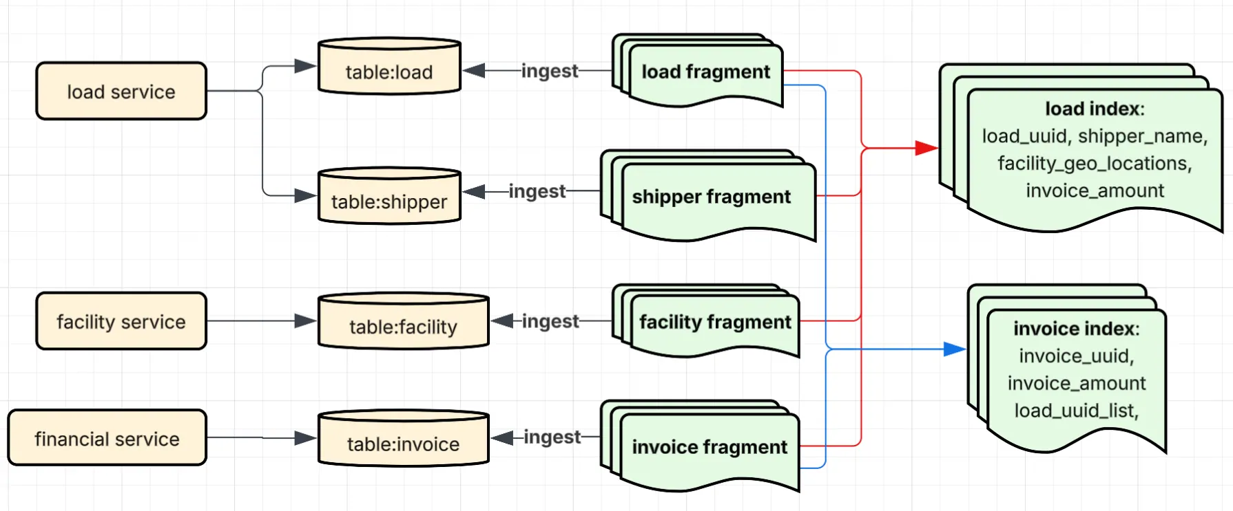 Freight Search: Composing a Shared Search Index from Independently Owned Fragments