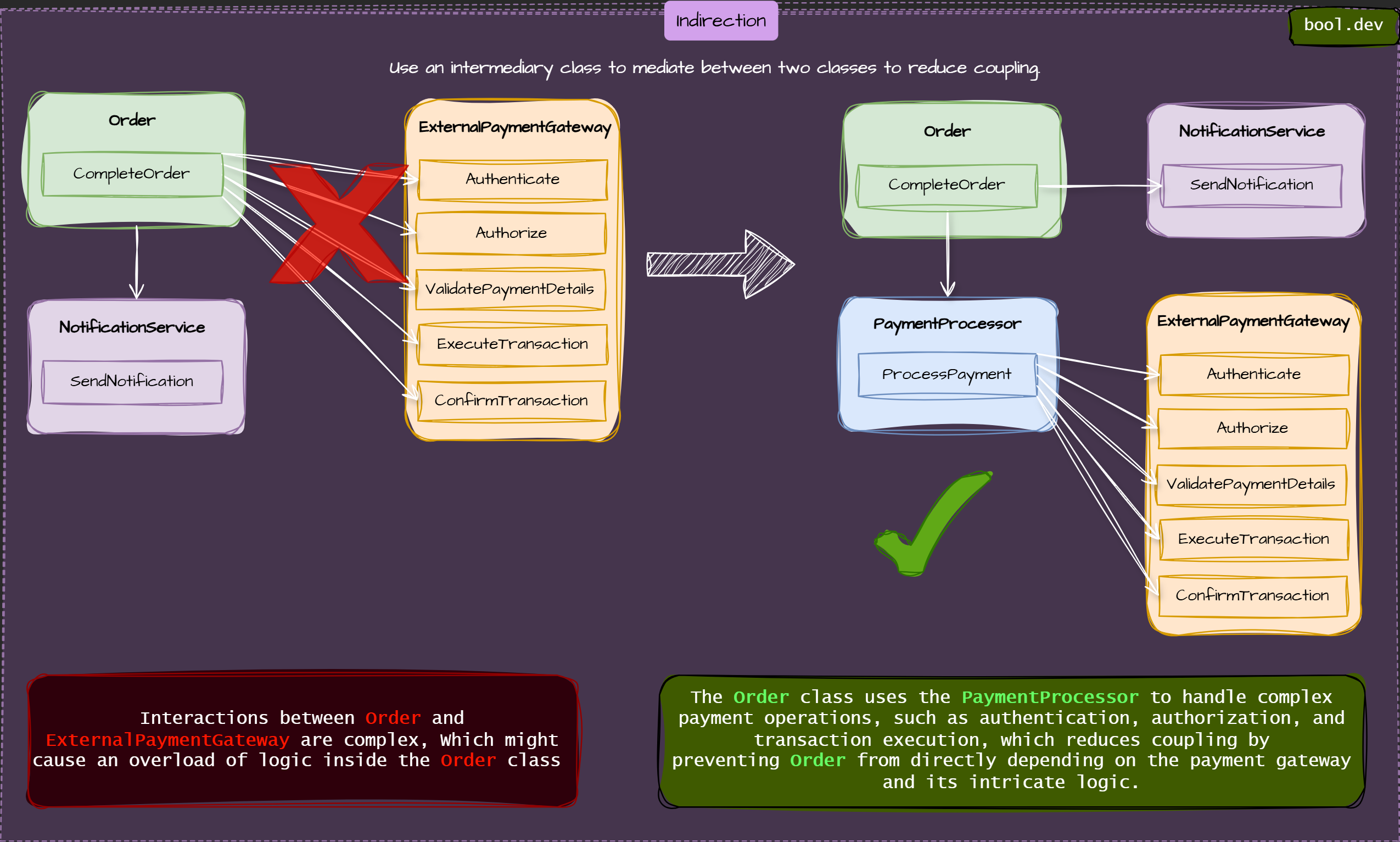 GRASP: Indirection