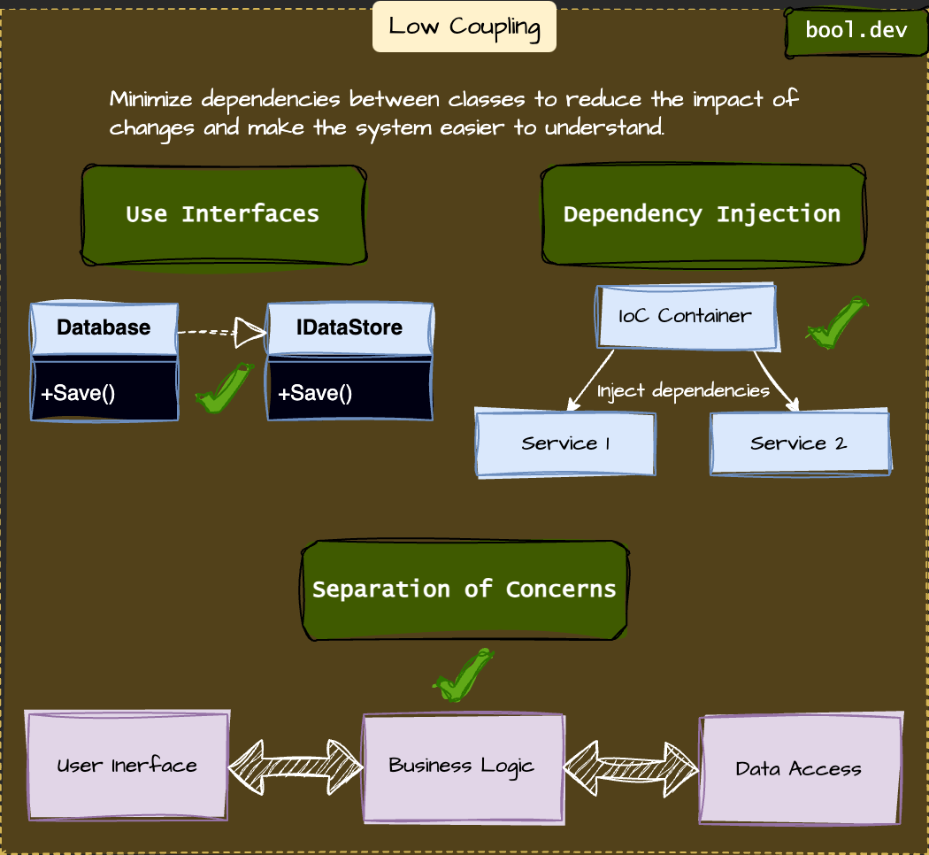 GRASP: Low Coupling