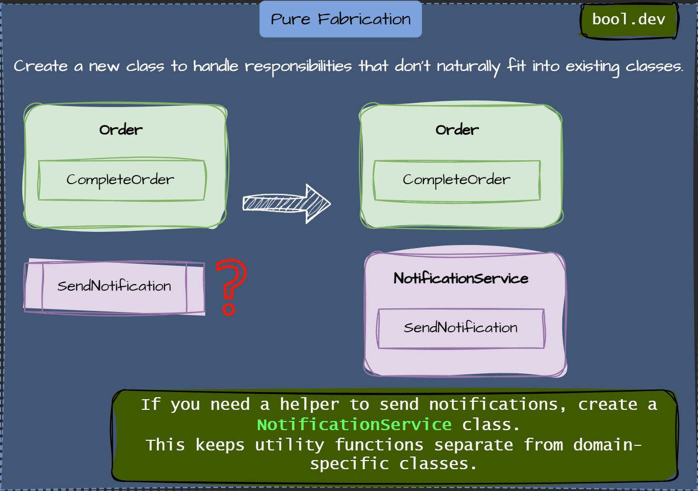 Pure Fabrication