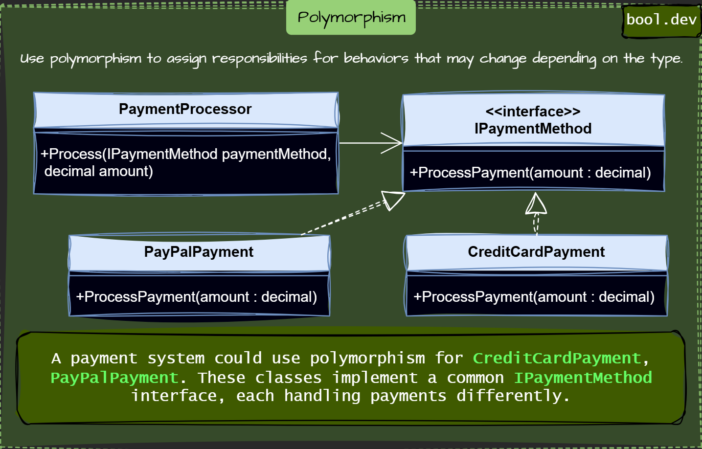 GRASP: Polymorphism