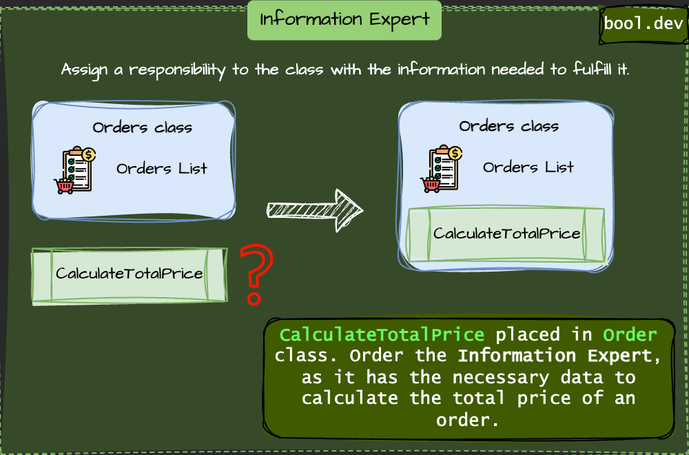 GRASP: Information Expert