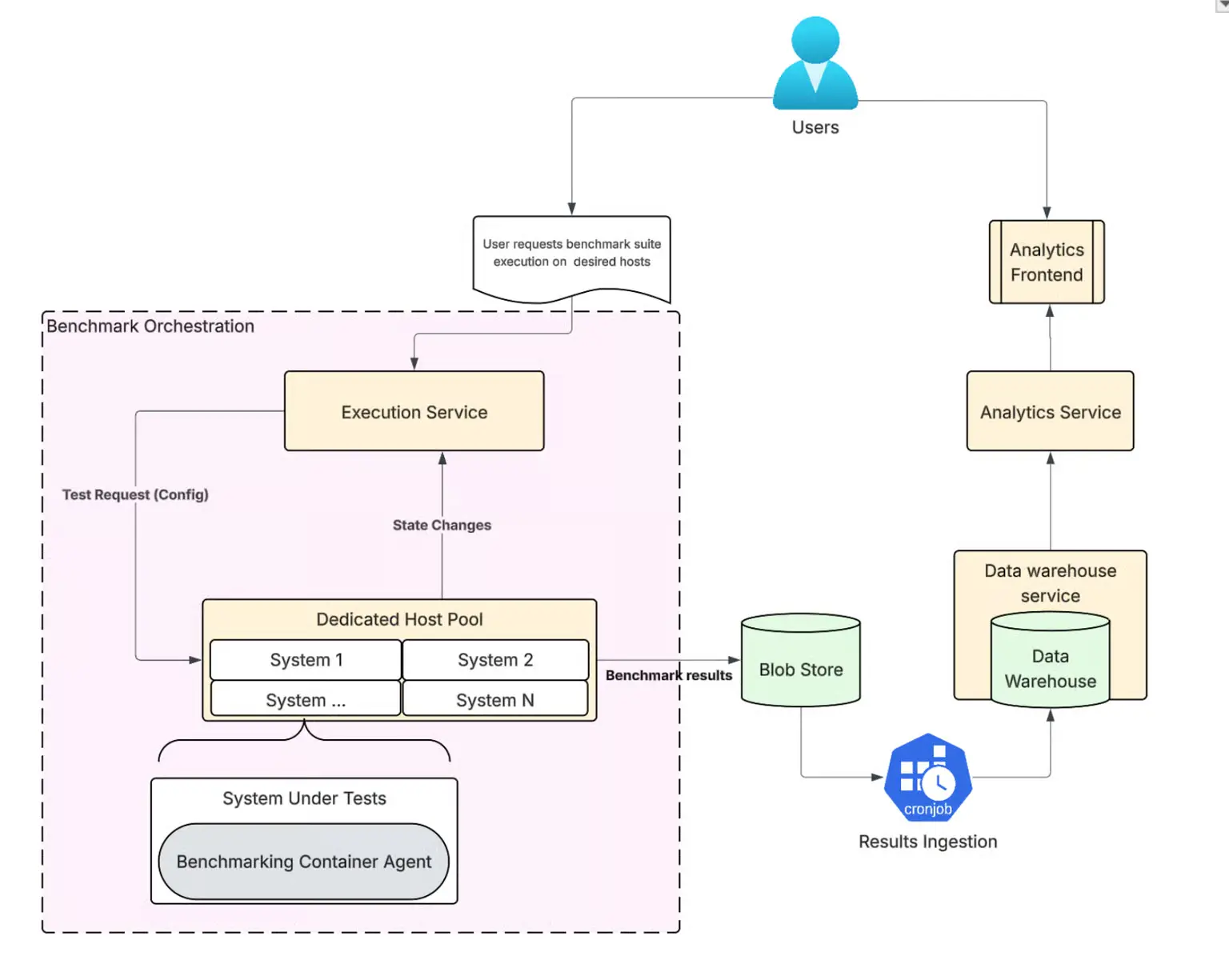 Uber: Ceilometer – Adaptive Benchmarking Framework