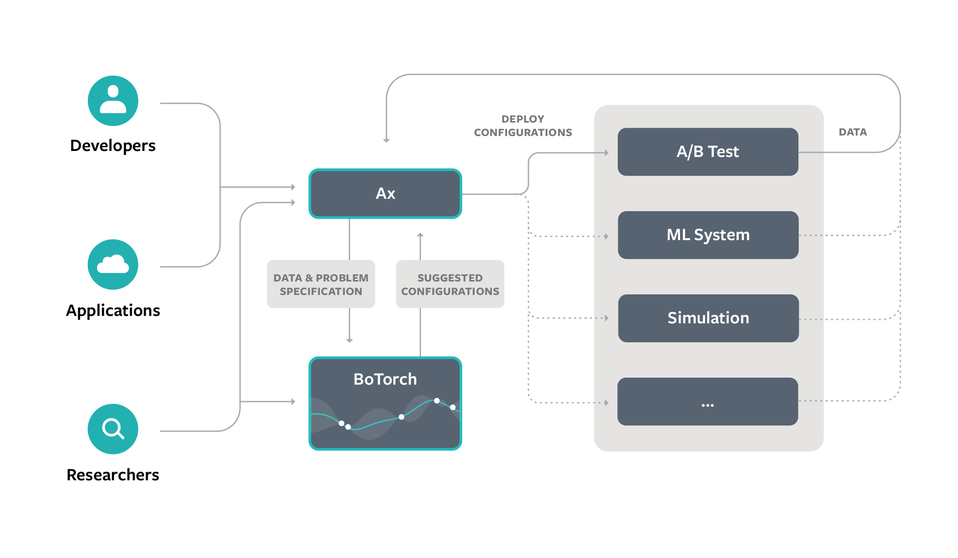 Meta: AX – Adaptive Experimentation Open Platform