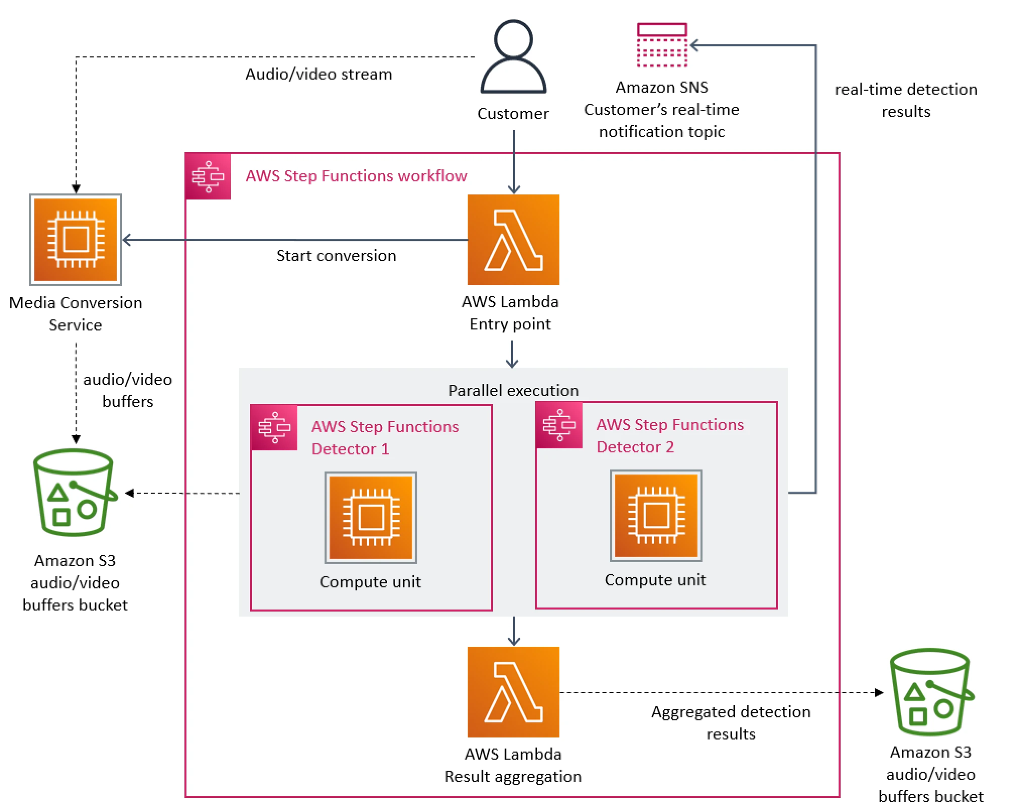 AWS monolith audio/video converter