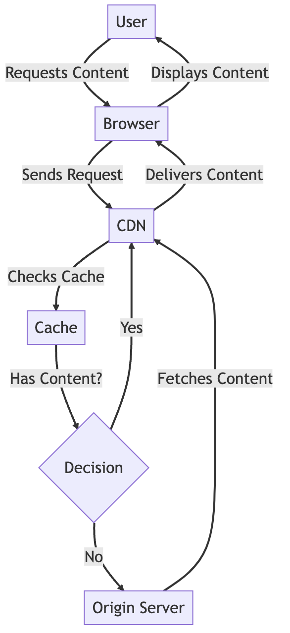 cdn как работает