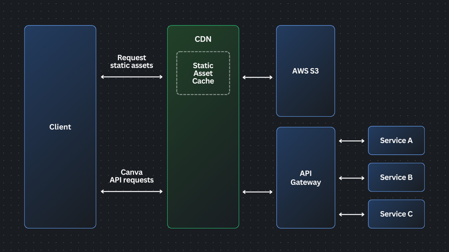 Canva Incident Report: API Gateway Outage
