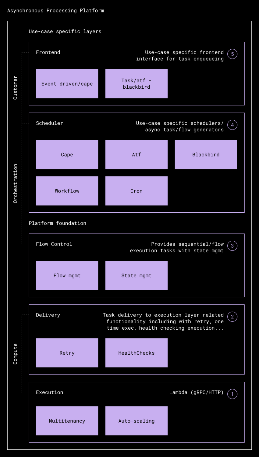 Evolving our infrastructure through the messaging system model in Dropbox