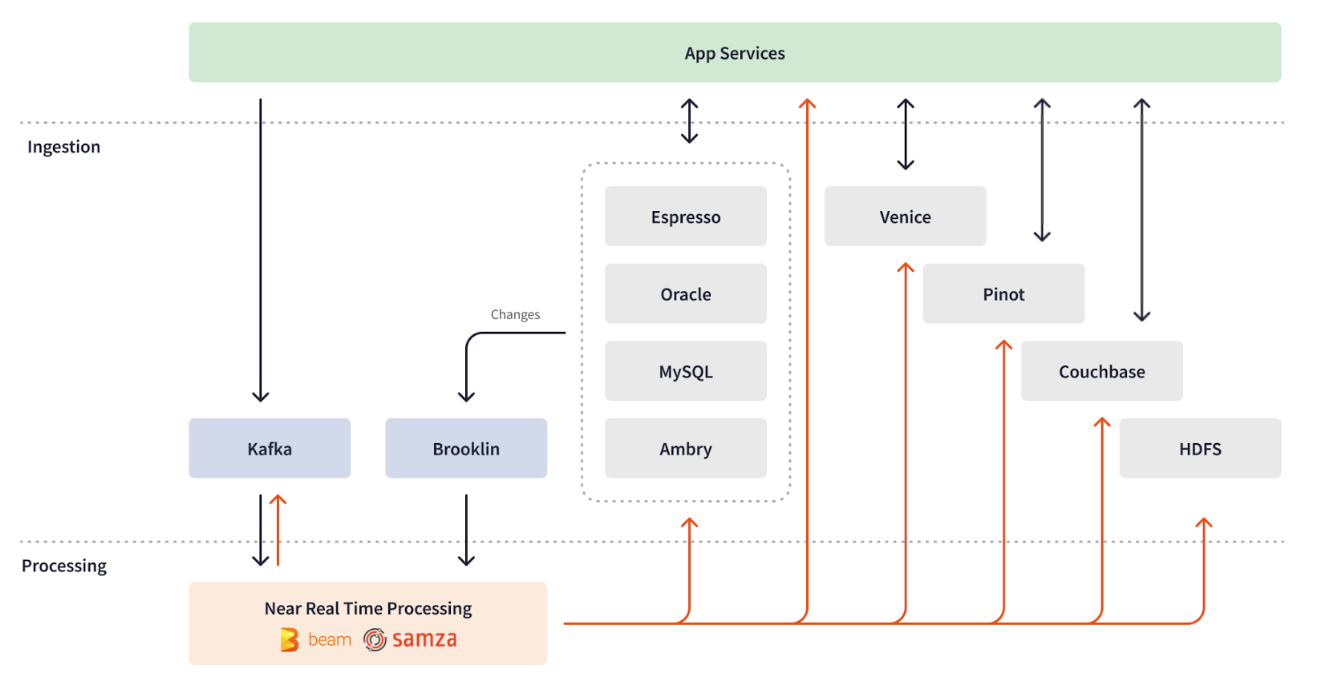Linkedin apache beam