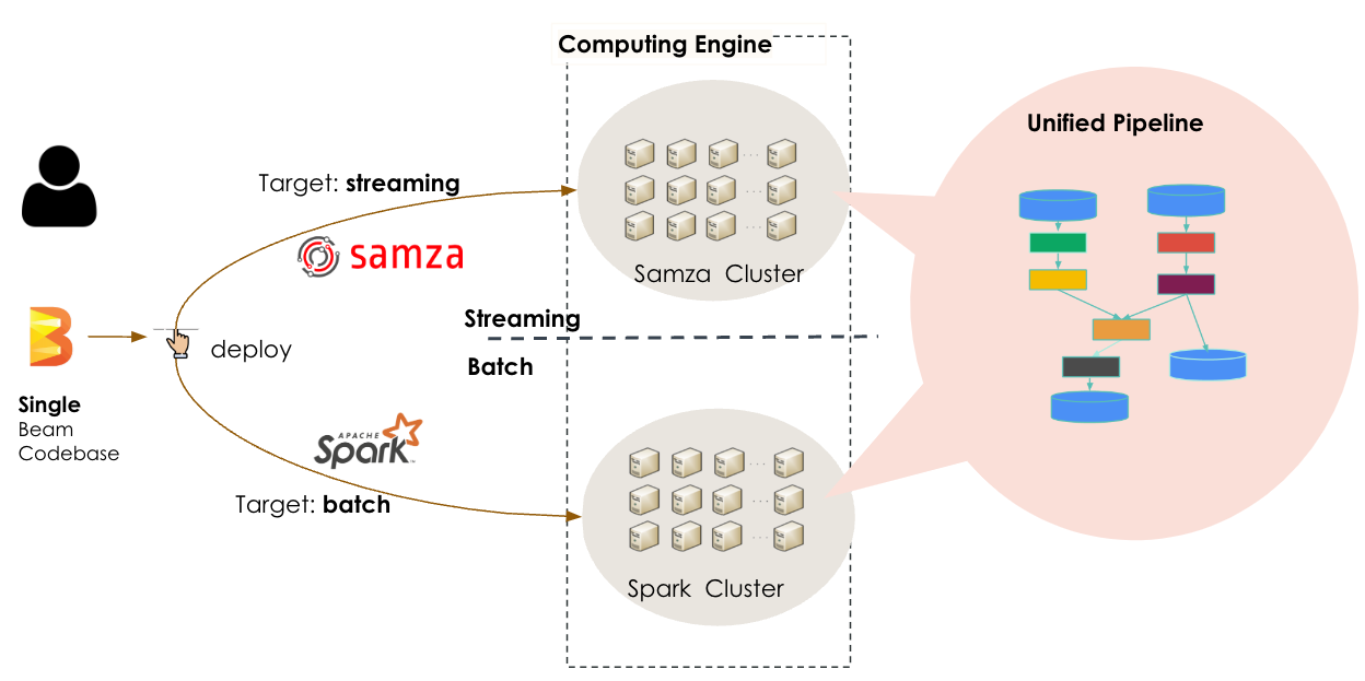 Unified streaming and batch processing architecture