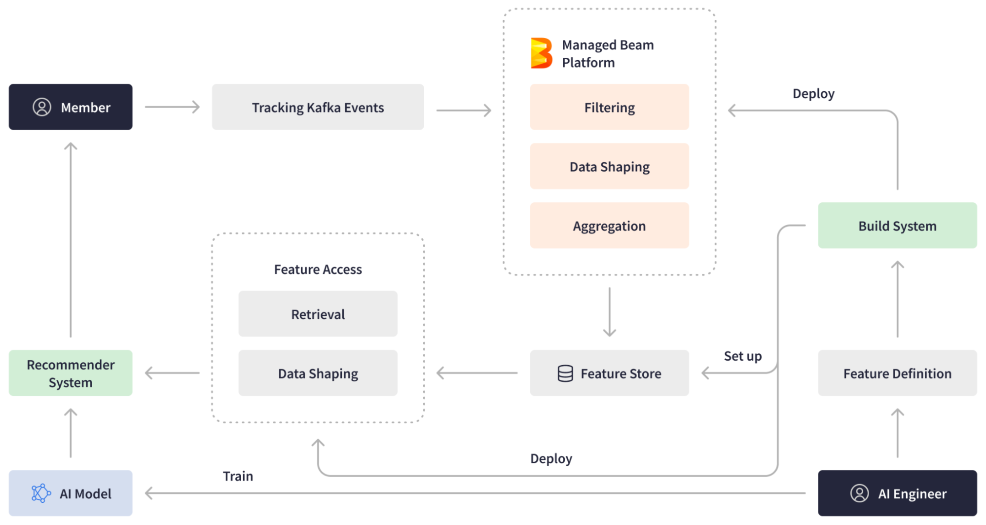 Real-Time ML Feature Generation linkedin