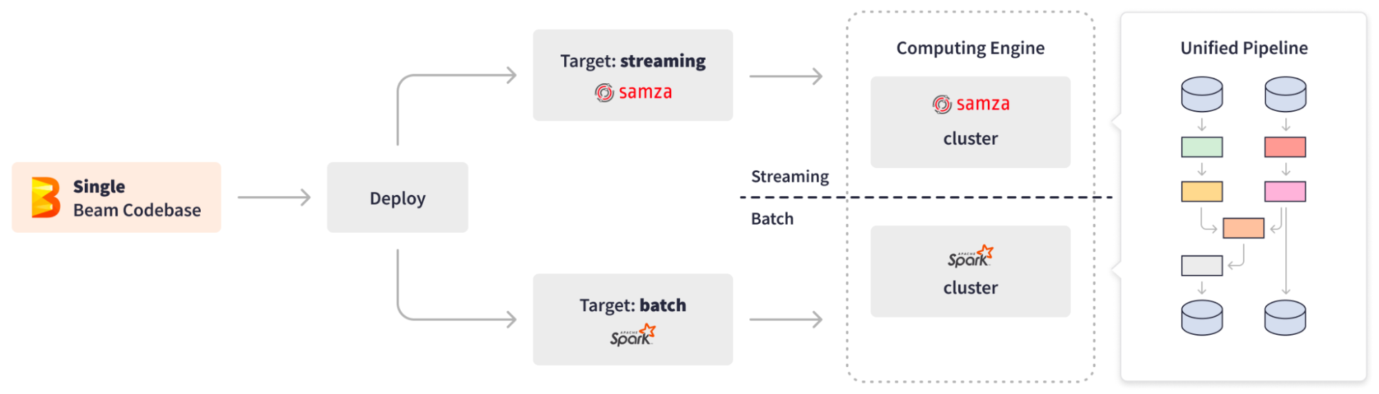 Apache beam in linkedin
