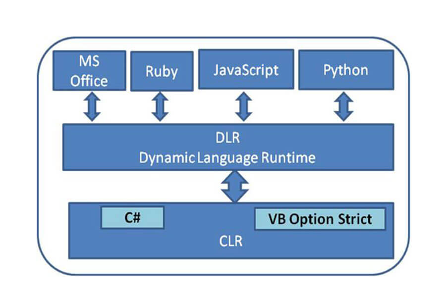 Dynamic Language Runtime (DLR)