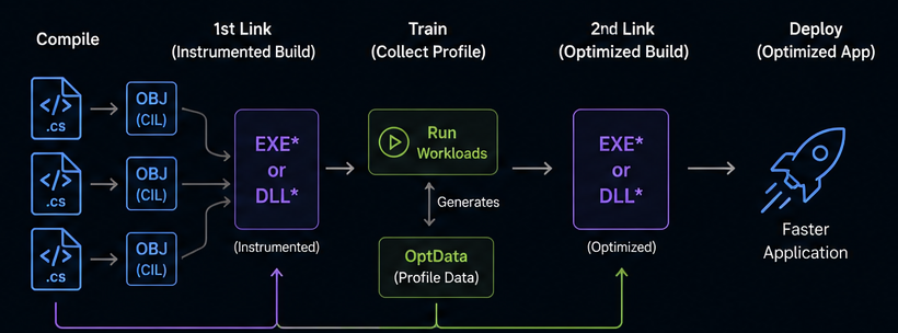 Profile Guided Optimization (PGO)