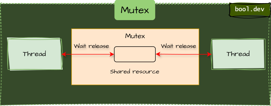 Mutex
