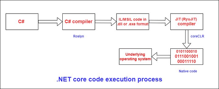 The .NET Core code execution process with RyuJIT