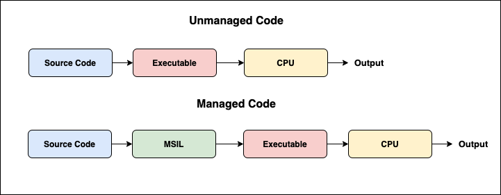 Managed and Unmanaged Code