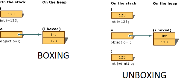 concept of Boxing and Unboxing in C#