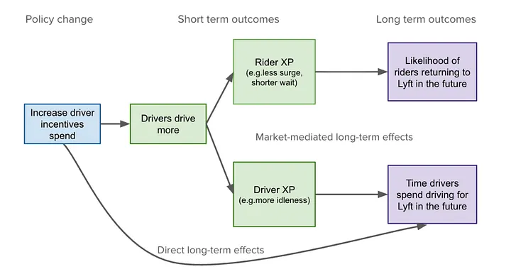 Beyond A/B Testing: Using Surrogacy and Region Splits to Measure Long-Term Effects in Marketplaces