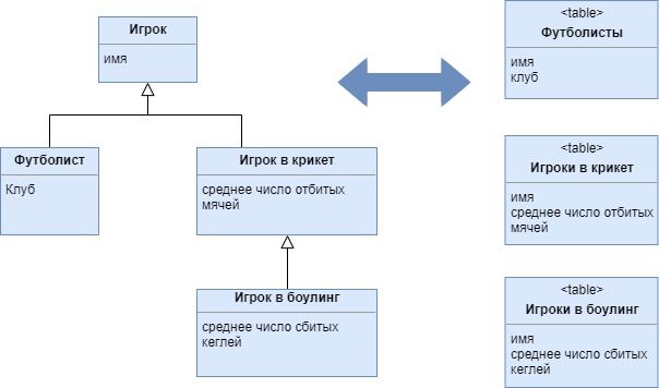 Concrete Table Inheritance
