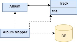 depended mapping