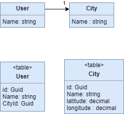 Foreign Key Mapping