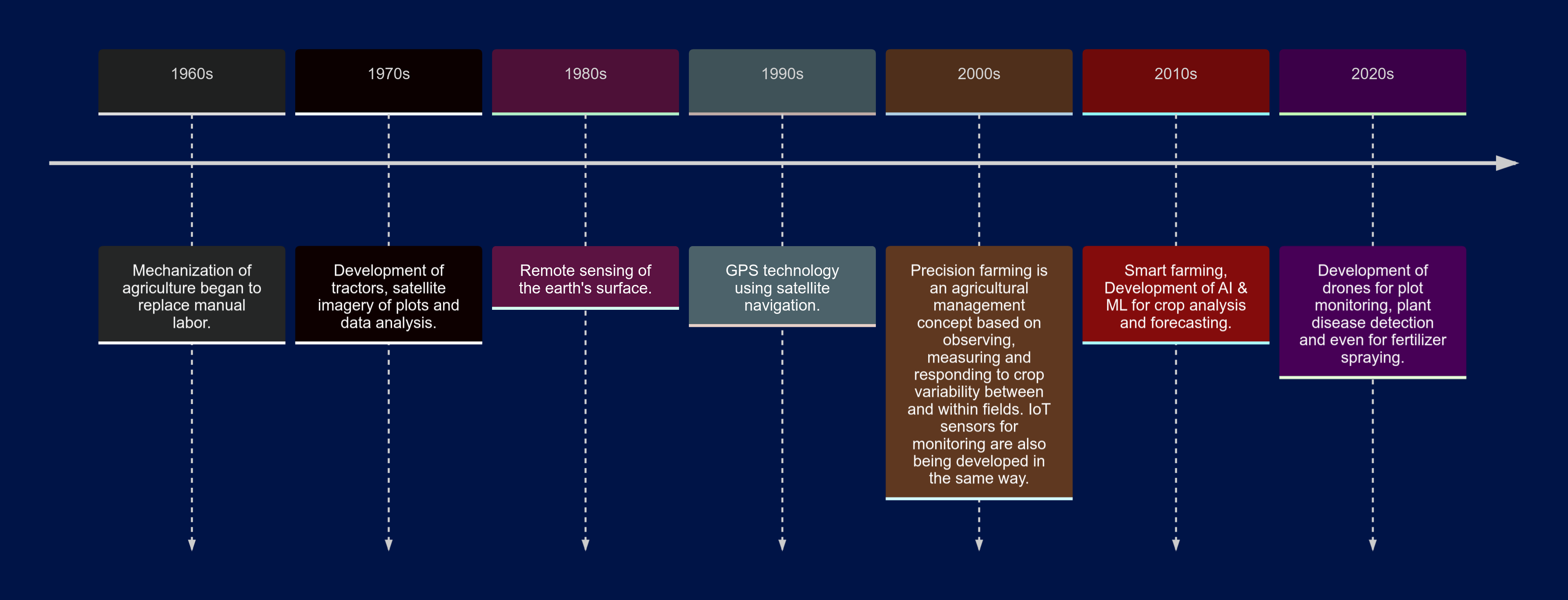 History of AgTech