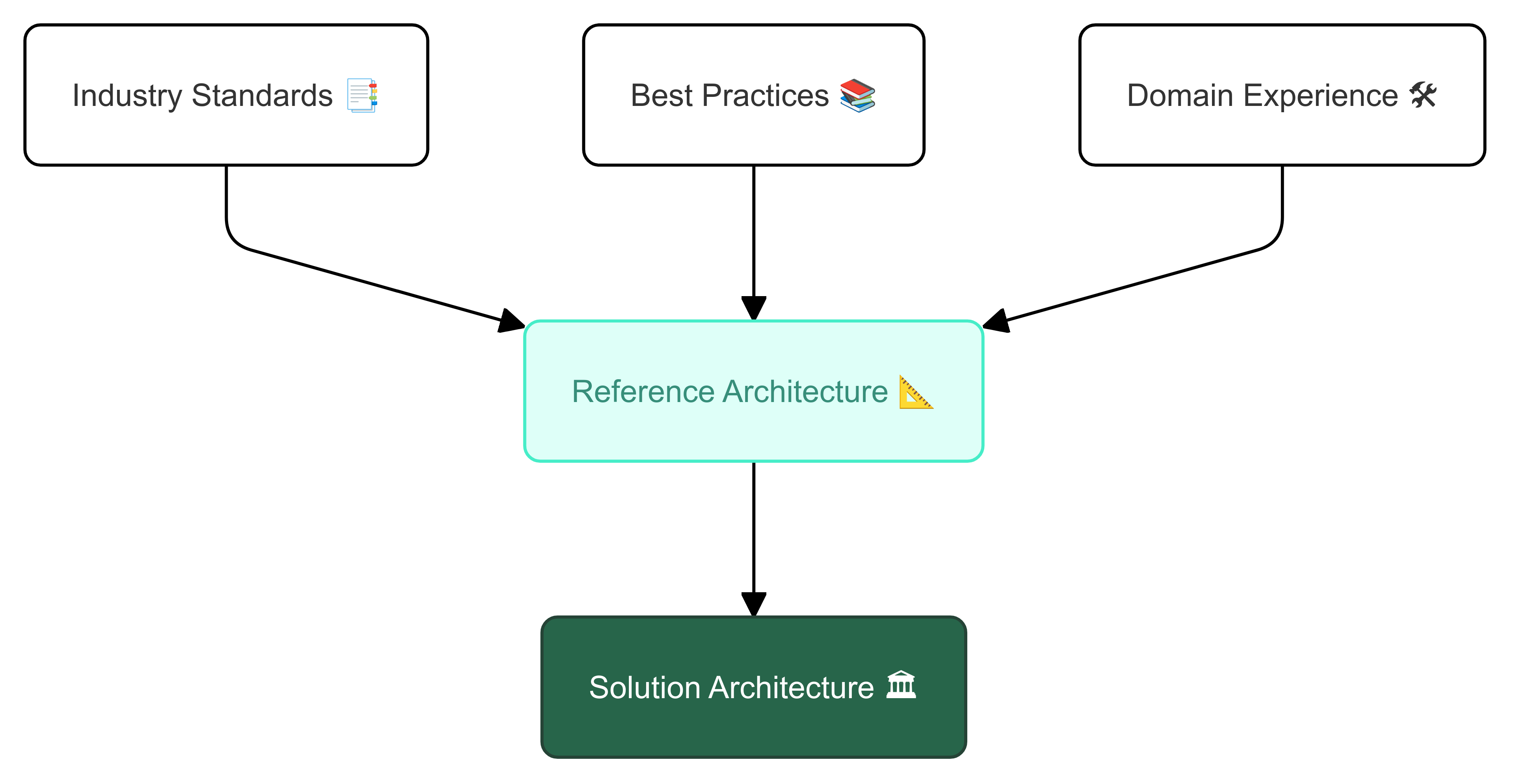 What is a Reference Architecture?