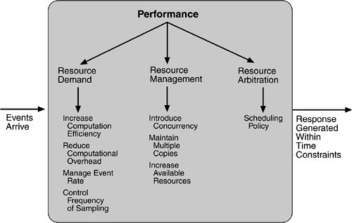 Performance