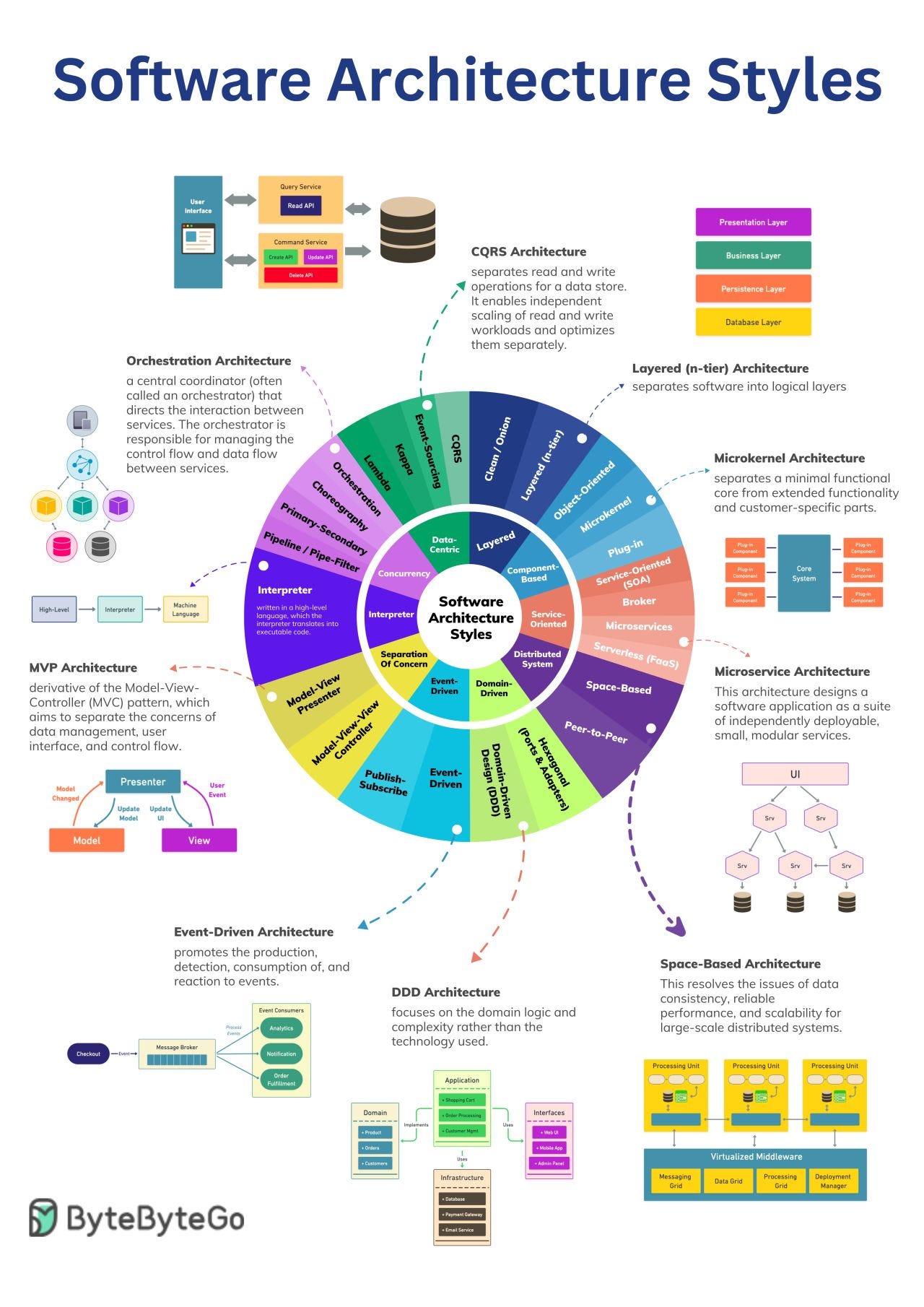 Software Architecture styles