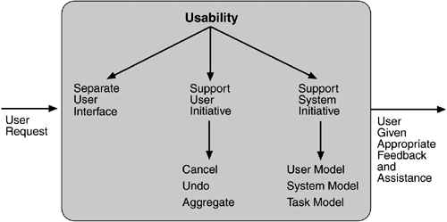 Usability Tactics