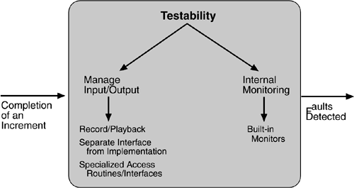 Testability Tactics