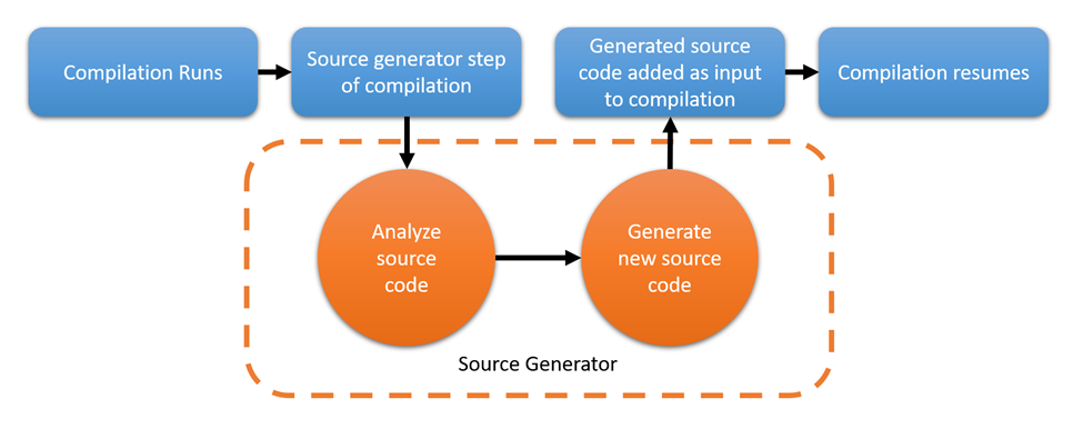 MVVM source generator 