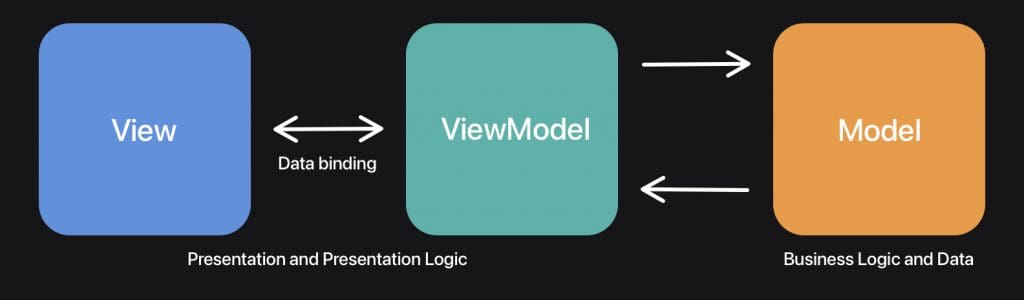 MVVM and Architecture