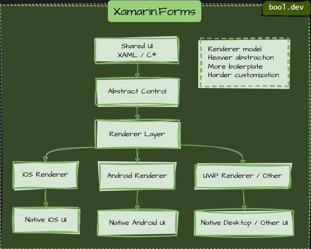 Xamarin.Forms