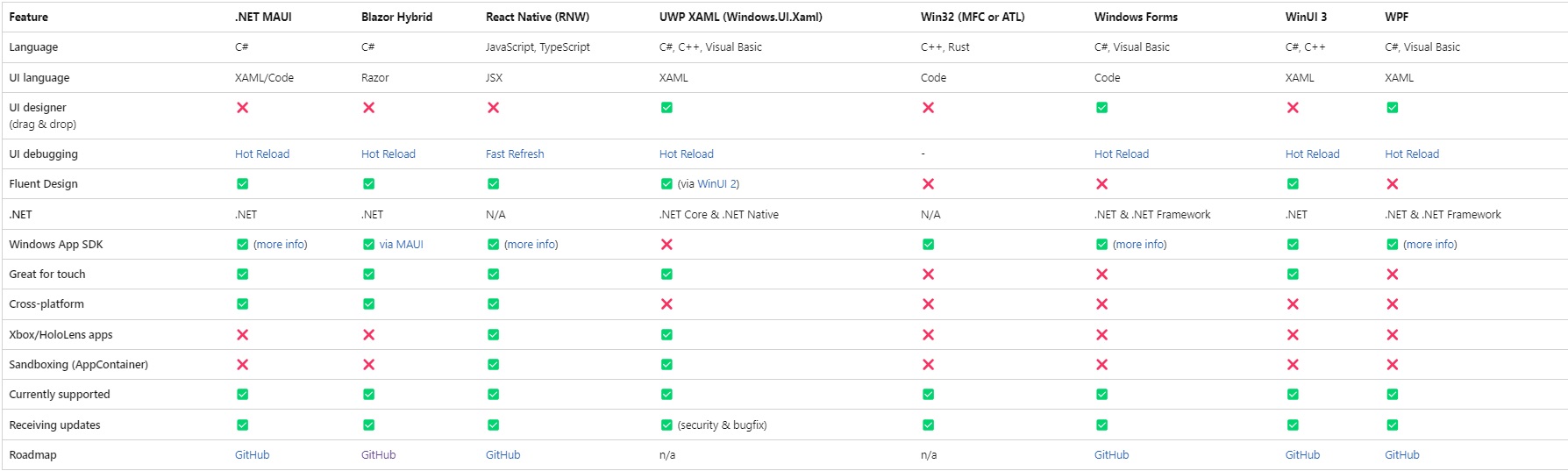 comparison of desktop frameworks