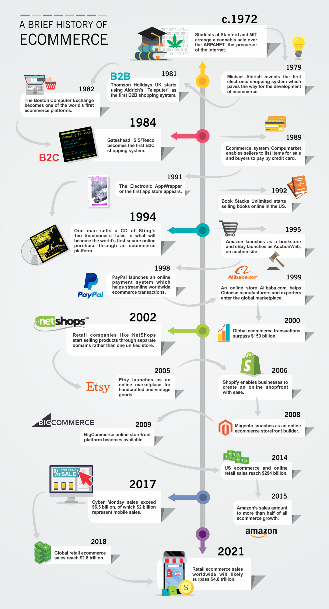 История развития e-commerce