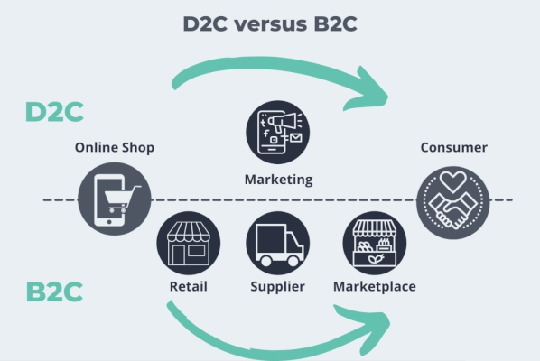 6. Дропшиппинг и модель Direct-to-consumer (D2C)