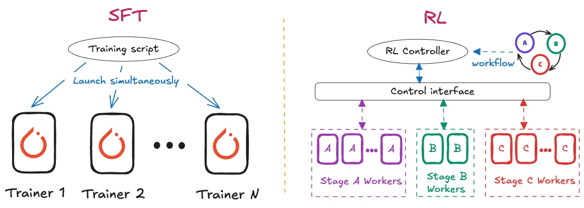 Architectural differences of SFT and RL framework