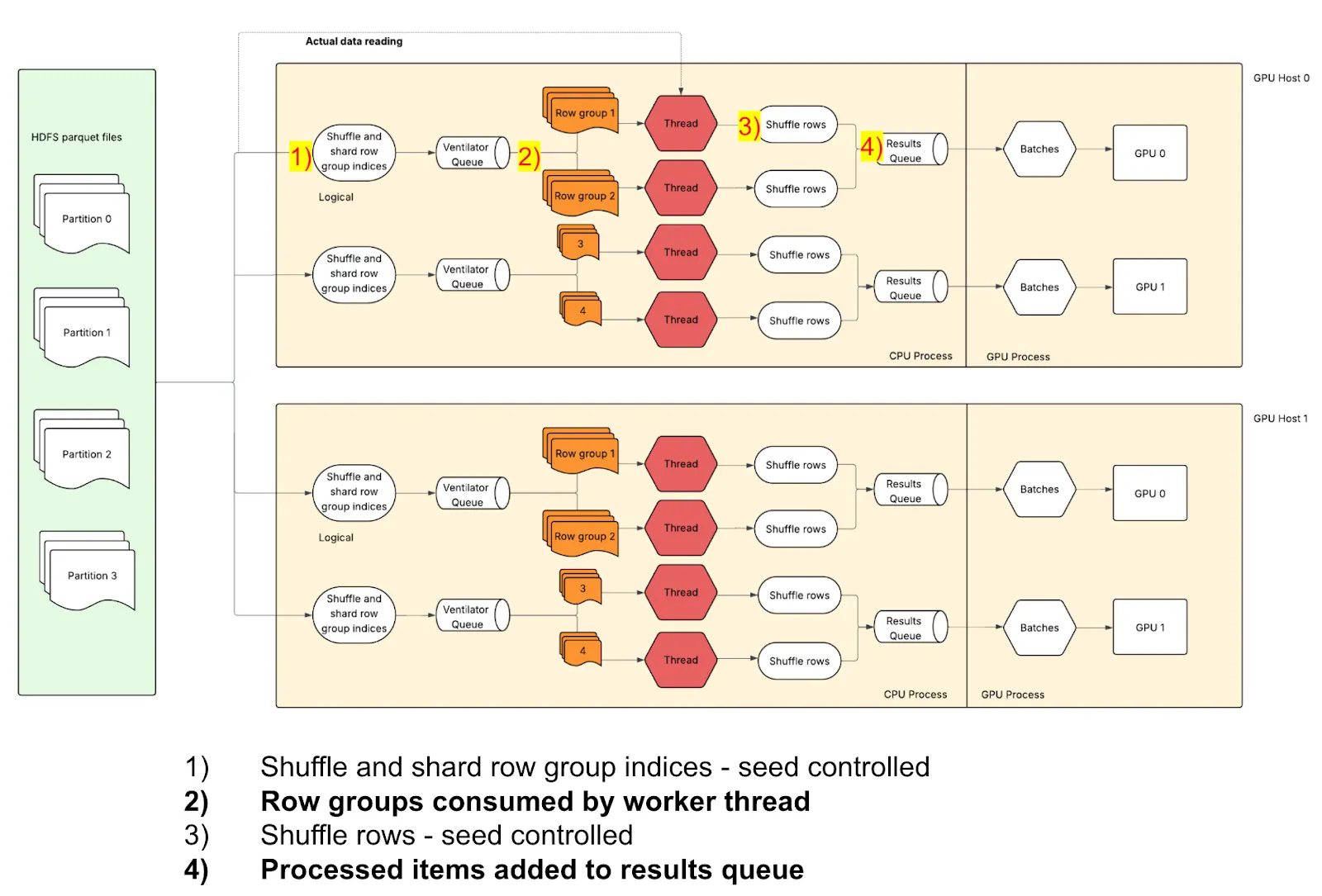 Accelerating Deep Learning: How Uber Optimized Petastorm for High-Throughput and Reproducible GPU Training