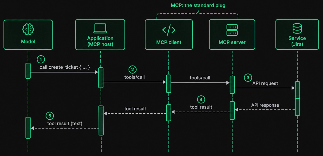Sequence diagram of a tool call between model, application, MCP client, MCP server and an external service