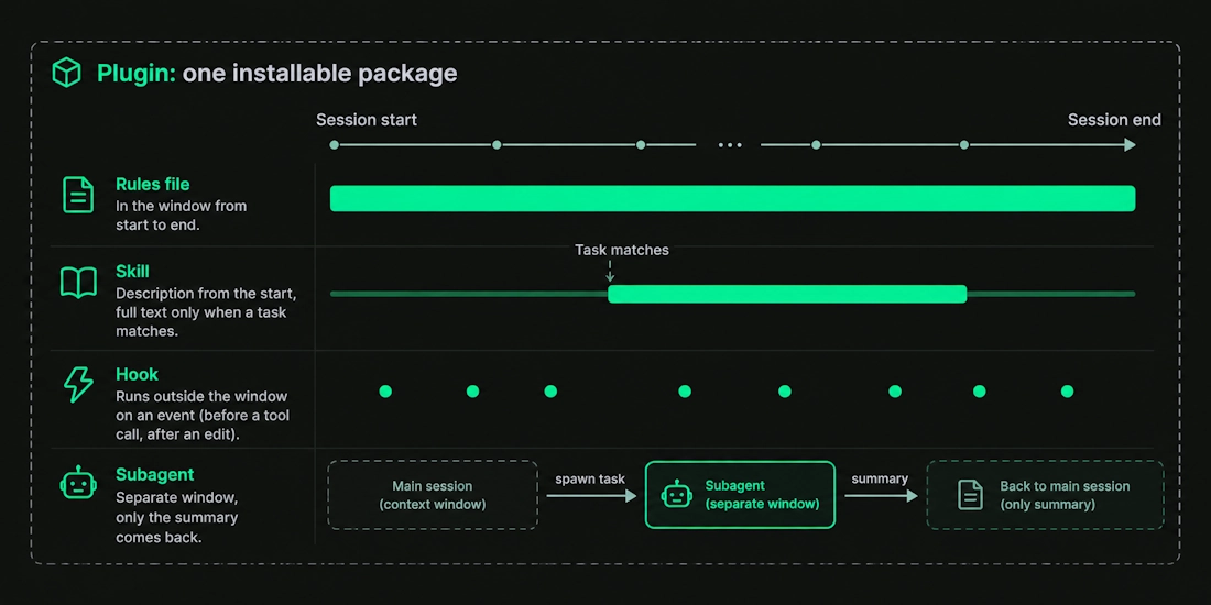 Diagram showing when a rules file, a skill, a hook and a subagent are loaded or run