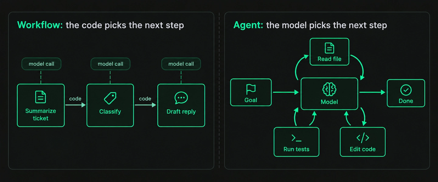 Side-by-side diagram of a workflow with fixed steps and an agent looping over tools