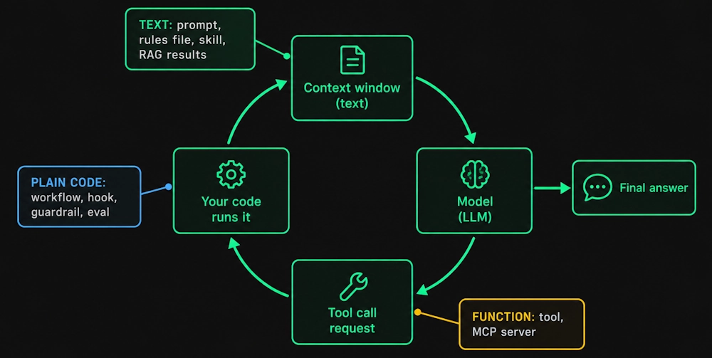 Diagram of the agent loop: context window, model, tool call, application code, result returned to the context window